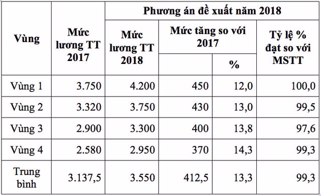 luong toi thieu 2018 vi sao tong ldld vn de xuat tang 13 3