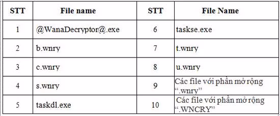 vncert phat lenh dieu phoi toan quoc yeu cau chan ket noi may chu dieu khien virus wannacry