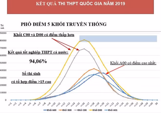 Tỷ lệ tốt nghiệp THPT của cả nước giảm còn 94,06%