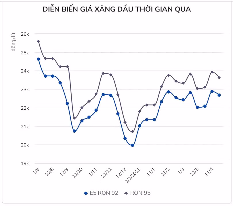 Giá xăng ngày mai có thể giảm hơn 1.000 đồng/lít