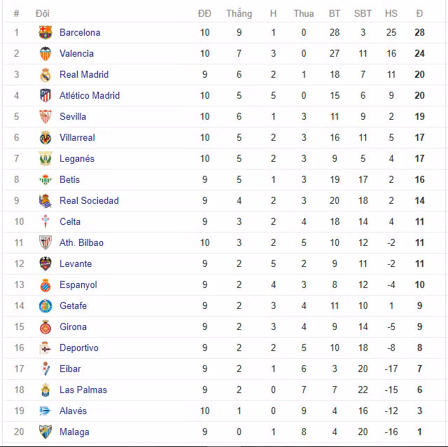 messi lap dai cong barca bo xa real 8 diem