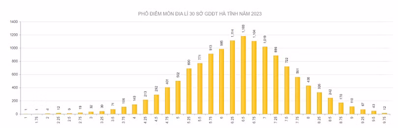 Hà Tĩnh có 403 điểm 10 trong Kỳ thi tốt nghiệp THPT