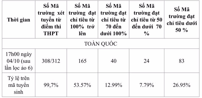 Kết thúc xét tuyển đợt 1 có 83 trường có tỷ lệ trúng tuyển dưới 50%