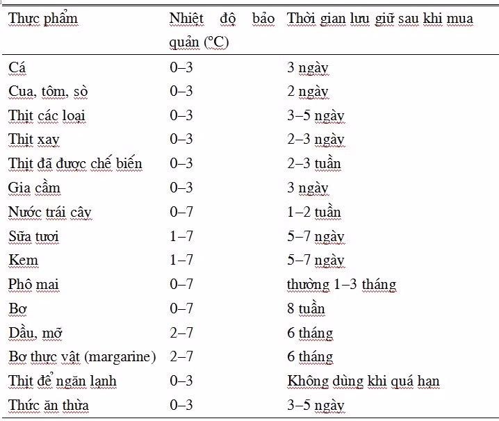 Bảo quản, sử dụng thực phẩm sao cho an toàn