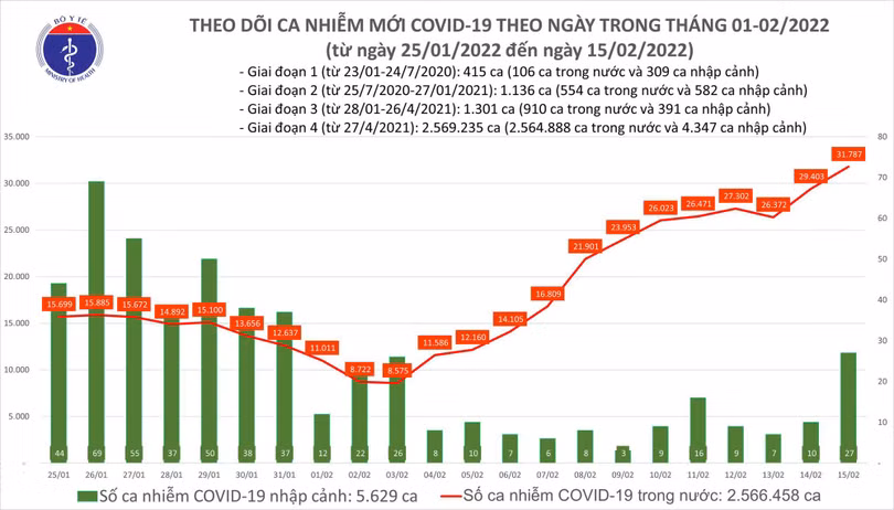 Lần đầu số mắc COVID-19 mới ở nước ta lên đến 31.814 ca