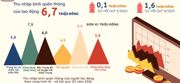 Thu nhập bình quân của người lao động Việt Nam tăng hơn 30%, đạt 6,7 triệu đồng