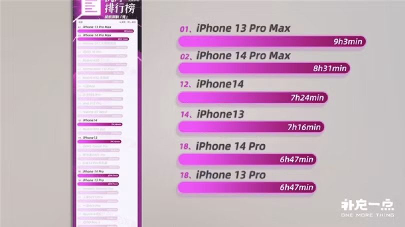 Điểm thụt lùi trên iPhone 14