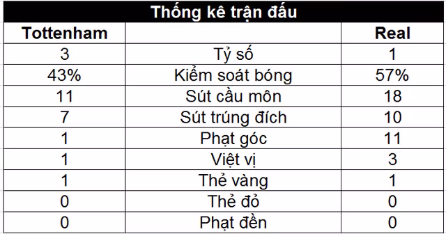 lan dau danh bai real tottenham hien ngang tien vao vong knock out