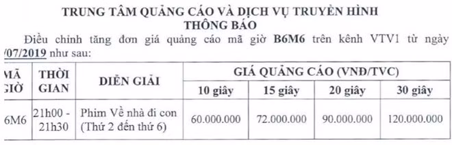 Giá quảng cáo Về nhà đi con từ tập 55-85 là 120 triệu cho một TVC 30 giây. VTV kiếm hơn 150 tỷ đồng từ ‘Về nhà đi con’?