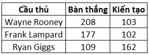 Kỷ lục chỉ 3 huyền thoại thực hiện được ở Ngoại hạng Anh