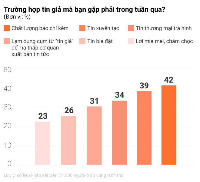 Ngày càng ít người vào Facebook để đọc tin?
