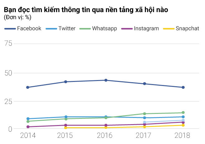 Ngày càng ít người vào Facebook để đọc tin?