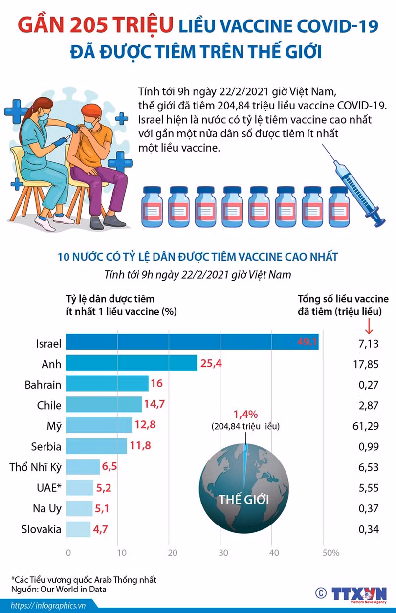 Gần 205 triệu liều vắc-xin Covid-19 đã được tiêm trên toàn thế giới