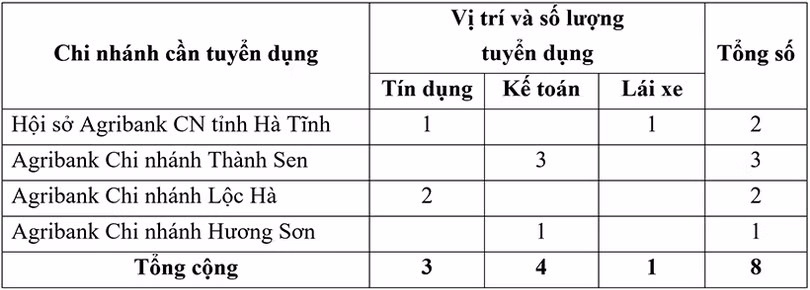 Agribank Chi nhánh tỉnh Hà Tĩnh thông báo tuyển dụng 8 lao động
