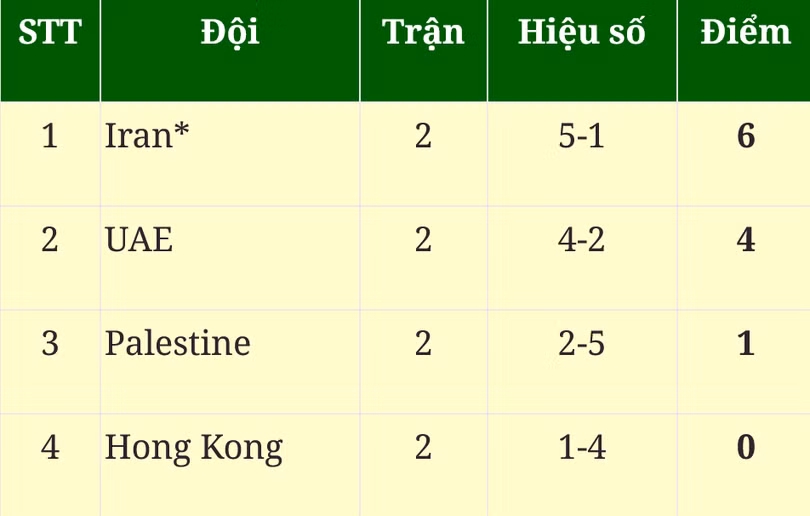 Bảng xếp hạng Asian Cup 2023 mới nhất