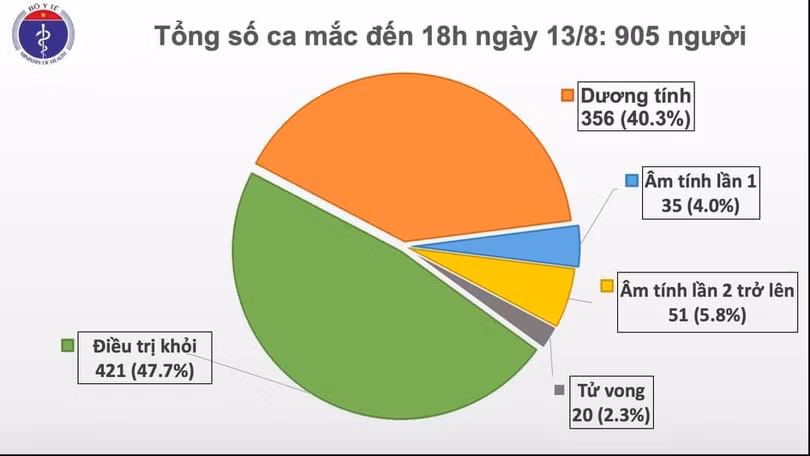 Thêm 22 ca mắc mới COVID-19, trong đó 14 ca tại Đà Nẵng