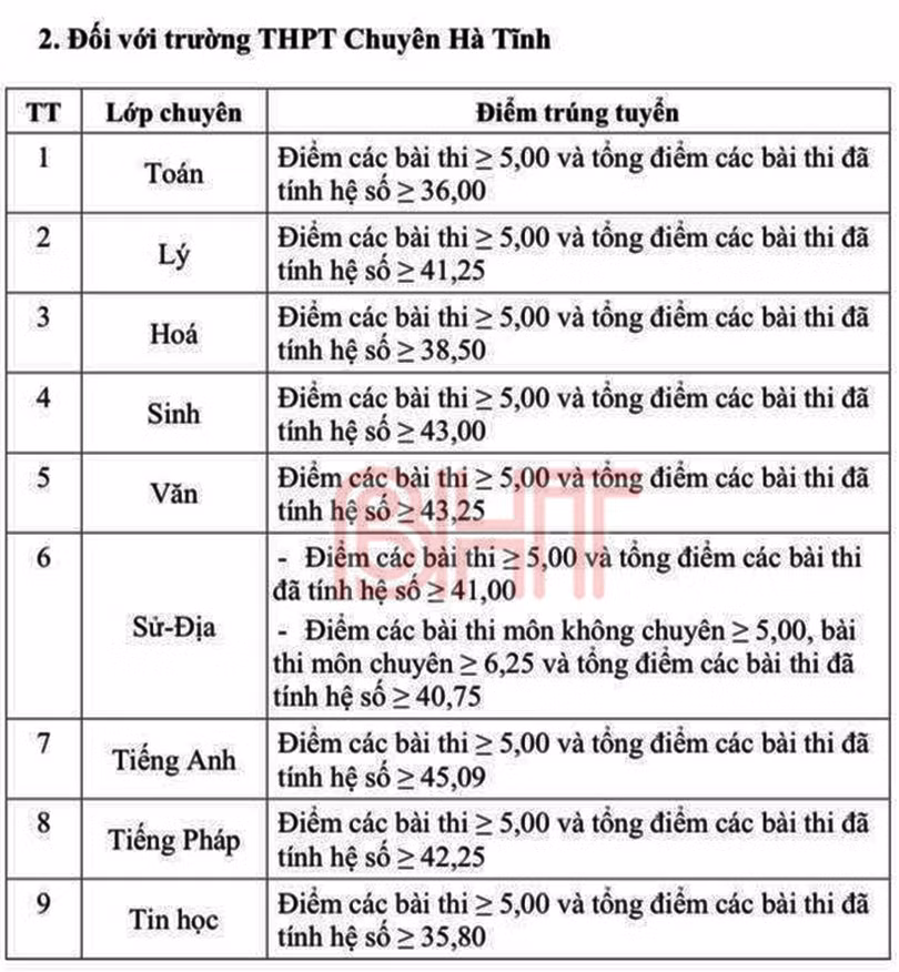 Hà Tĩnh công bố điểm chuẩn tuyển sinh vào lớp 10 THPT
