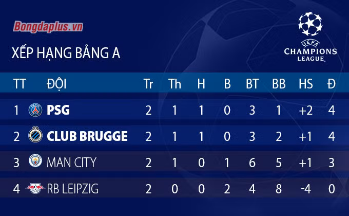 Kết quả PSG 2-0 Man City: Messi ghi bàn, PSG vươn lên dẫn đầu ở bảng A