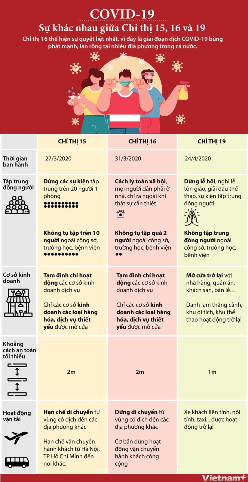 Giãn cách xã hội theo Chỉ thị 15 và 16 khác nhau thế nào?