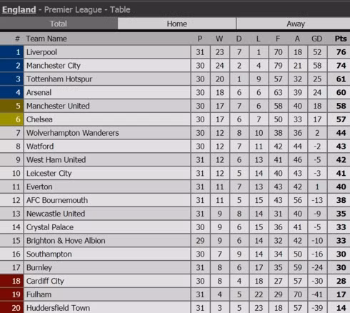 Vòng 32 Premier League 2018/2019: Đại chiến ở Anfield
