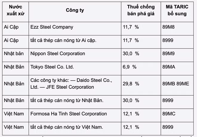 Mức thuế chống bán phá giá chính thức áp dụng cho giá ròng, giá tự do tại biên giới Liên minh, trước thuế, của các sản phẩm được mô tả tại khoản 1 và được sản xuất bởi các công ty.