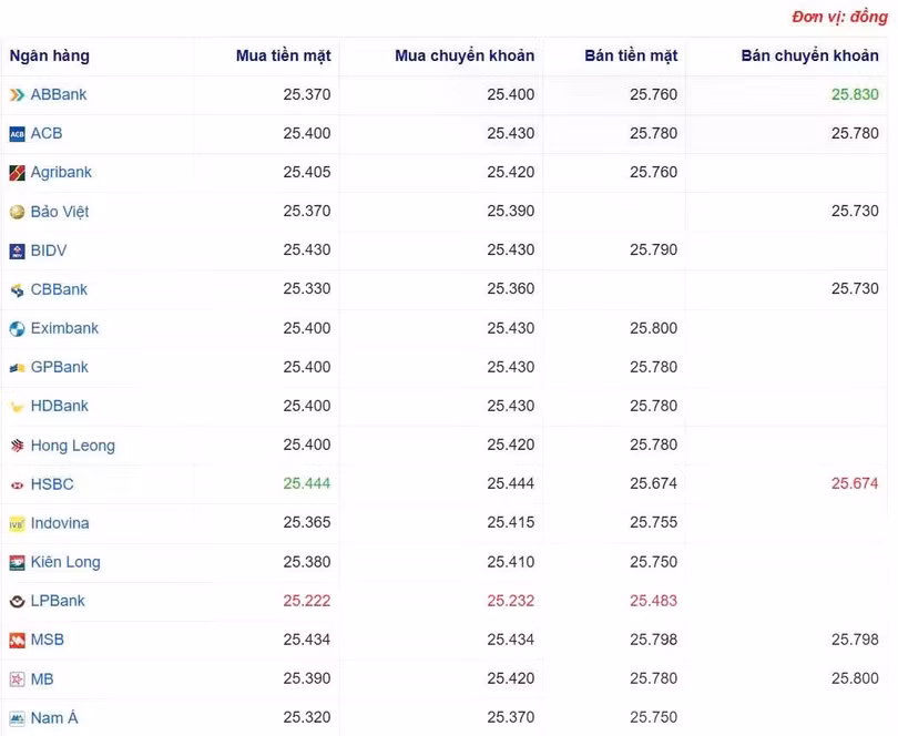 Tỷ giá USD tại một số ngân hàng hôm nay. Nguồn Webgia.com