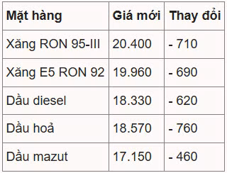 gia-xang-hom-nay-6-3-gia-xang-ron-95-xuong-duoi-21-000-dong-03-06-2025-02-50-pm.png