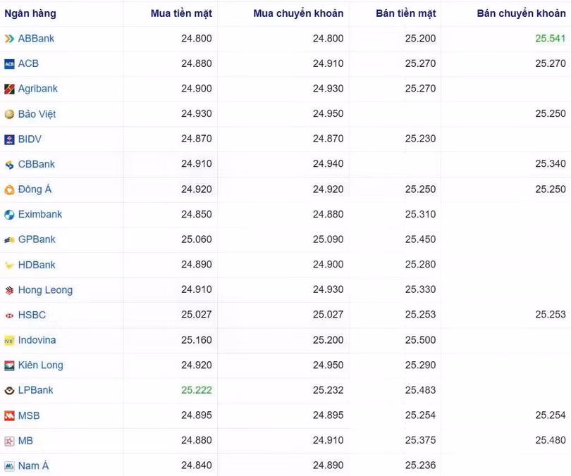 Tỷ giá USD tại một số ngân hàng hôm nay. Nguồn Webgia.com