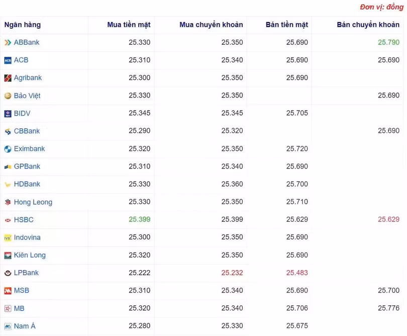 Tỷ giá USD tại một số ngân hàng hôm nay. Nguồn Webgia.com