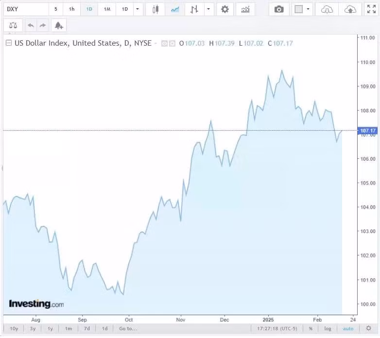 Diễn biến chỉ số DXY trong thời gian qua. Nguồn Investing