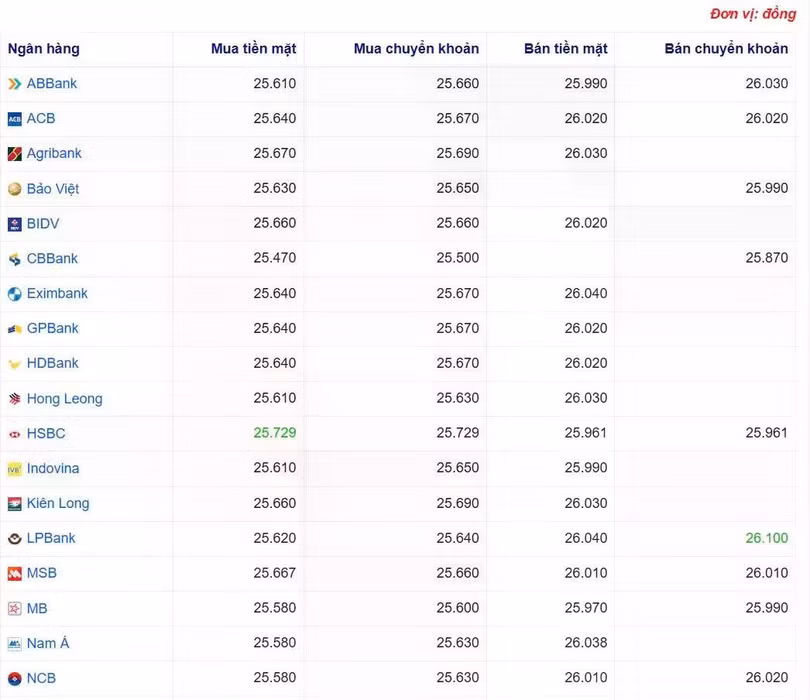 Tỷ giá USD tại một số ngân hàng hôm nay. Nguồn Webgia.com