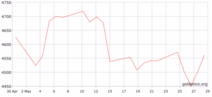 Diễn biến giá vàng thế giới trong một tháng qua. Đồ thị: Goldprice