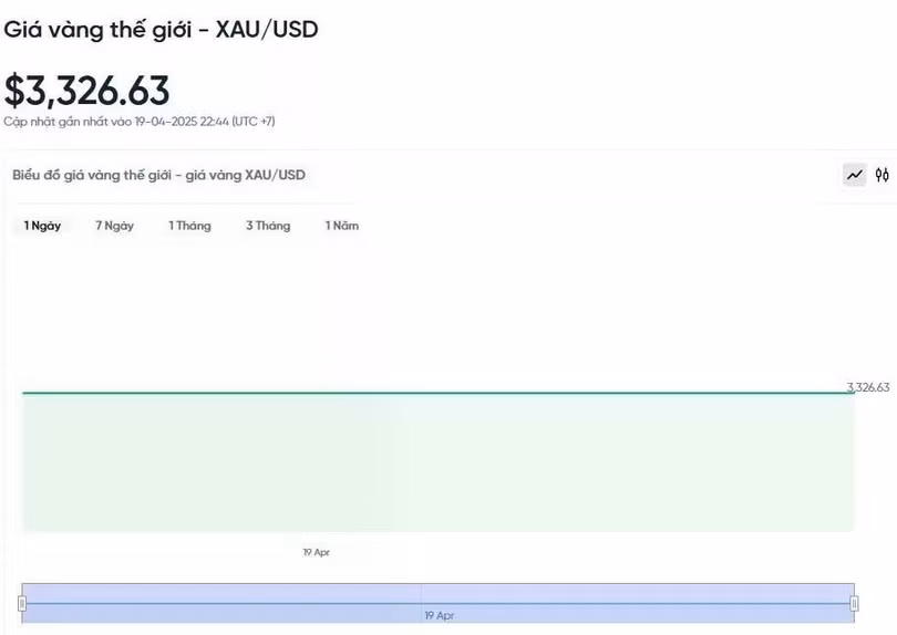 Diễn biến giá vàng thế giới trong 24h qua.