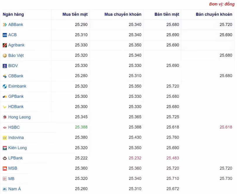 Tỷ giá USD tại một số ngân hàng hôm nay. Nguồn Webgia.com