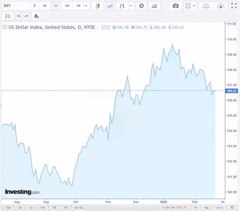 Diễn biến chỉ số DXY trong thời gian qua. Nguồn Investing