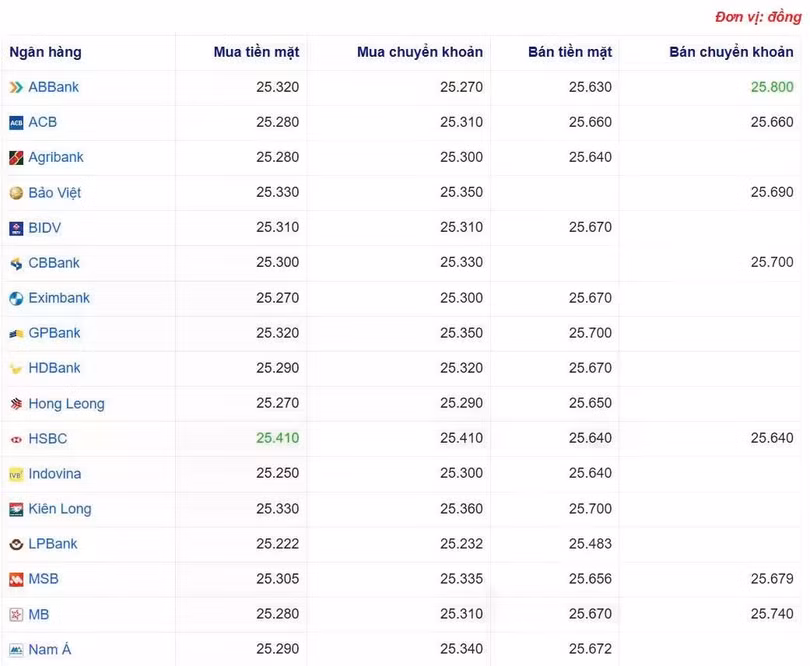 Tỷ giá USD tại một số ngân hàng hôm nay. Nguồn Webgia.com