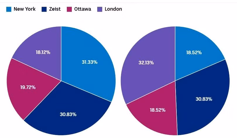 Tỷ lệ phân bổ dự trữ vàng của Hà Lan trước (trái) và sau khi rút bớt khỏi Mỹ và Canada. Đồ họa: ABC