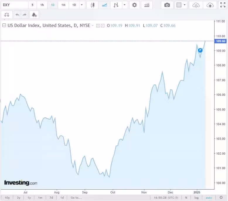 Diễn biến chỉ số DXY trong thời gian qua. Nguồn Investing
