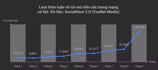 Lượng thảo luận về túi mù trên các trang mạng xã hội tăng mạnh.