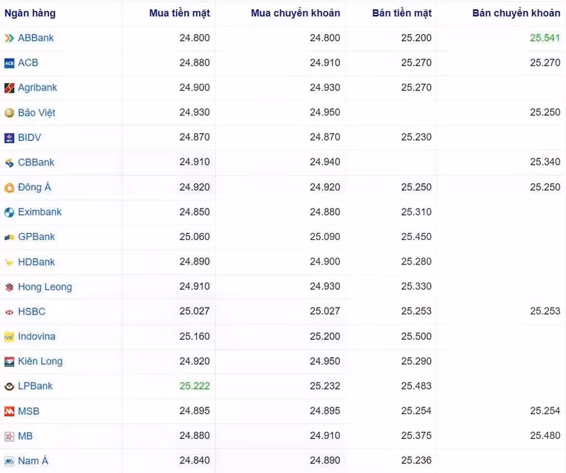 Tỷ giá USD tại một số ngân hàng hôm nay. Nguồn Webgia.com