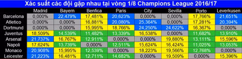 boc tham thu vong 1 8 champions league arsenal dung bayern juventus cham tran real