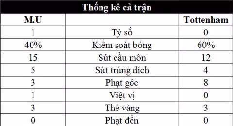 ha tottenham m u cham dut chuoi 3 tran hoa o ngoai hang anh