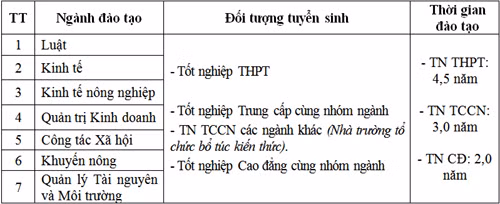 truong dai hoc vinh tuyen sinh he vua lam vua hoc