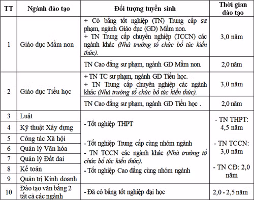 truong dai hoc vinh tuyen sinh he vua lam vua hoc