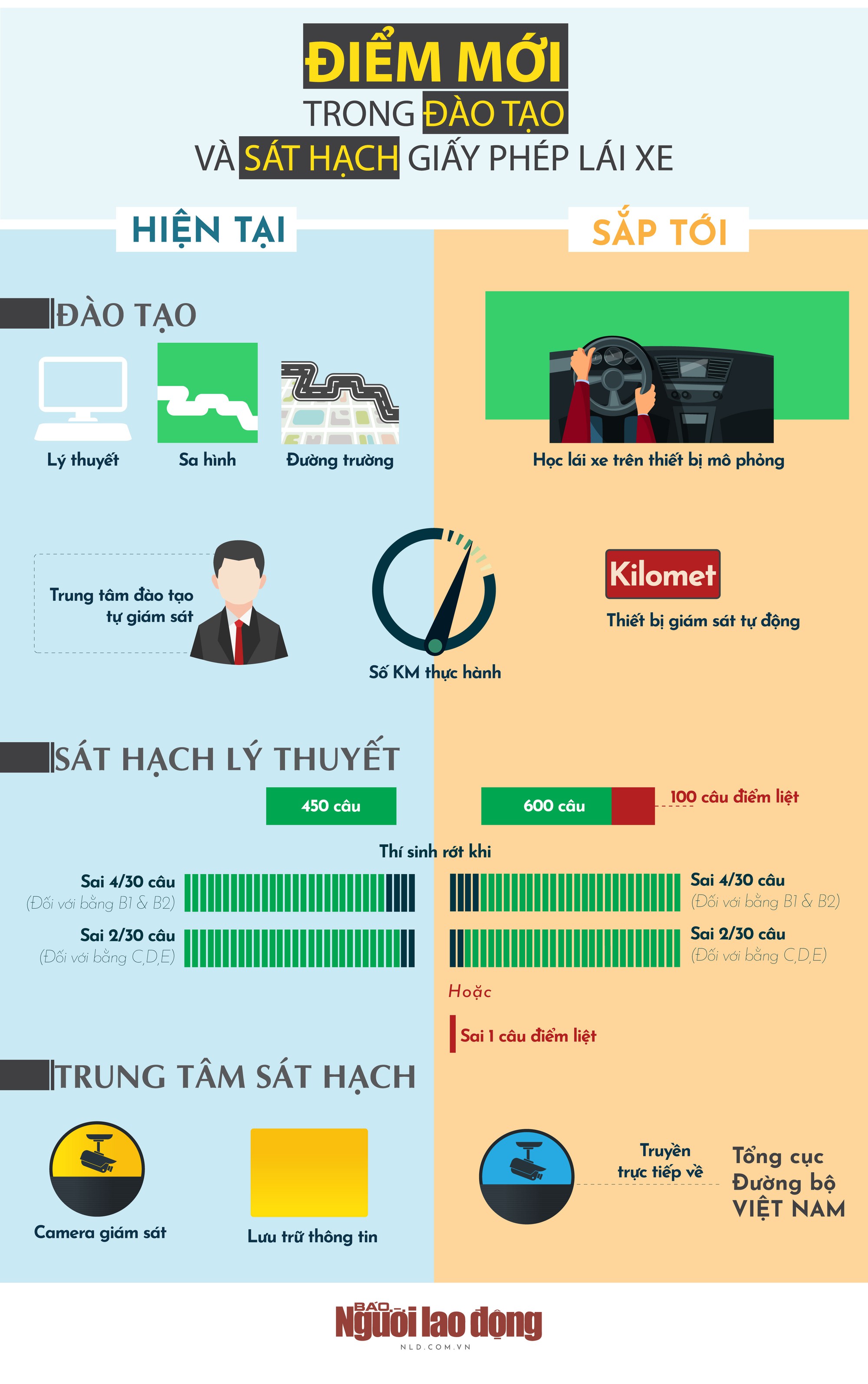 [Infographic] - Muốn thi lấy bằng lái ôtô, cần biết những điểm mới này