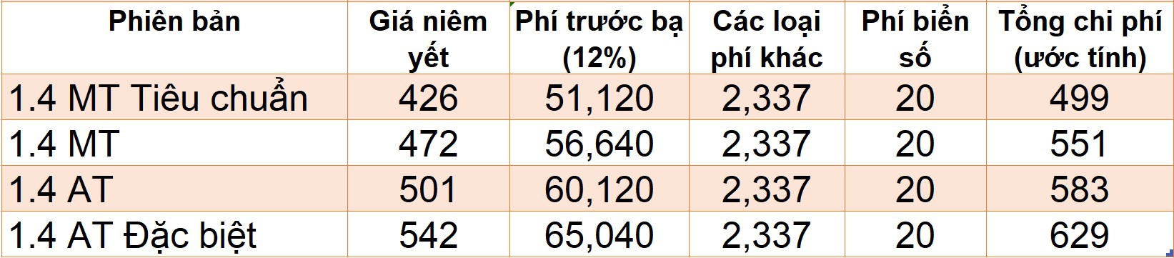 Giá lăn bánh những mẫu sedan ăn khách khi hết hỗ trợ 50% phí trước bạ