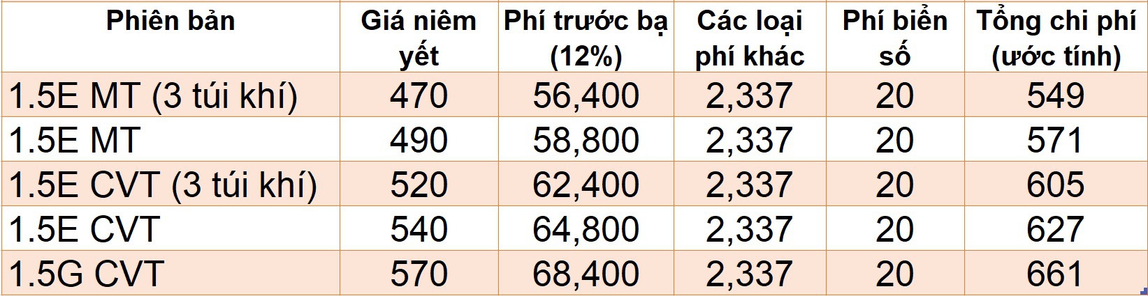 Giá lăn bánh những mẫu sedan ăn khách khi hết hỗ trợ 50% phí trước bạ