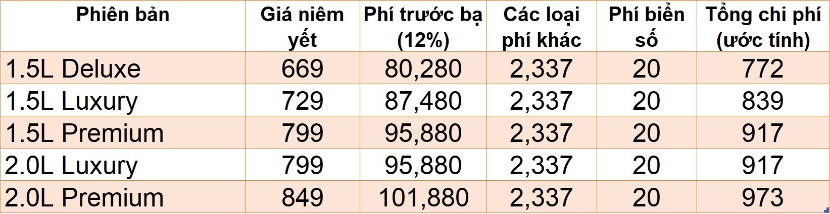Giá lăn bánh những mẫu sedan ăn khách khi hết hỗ trợ 50% phí trước bạ
