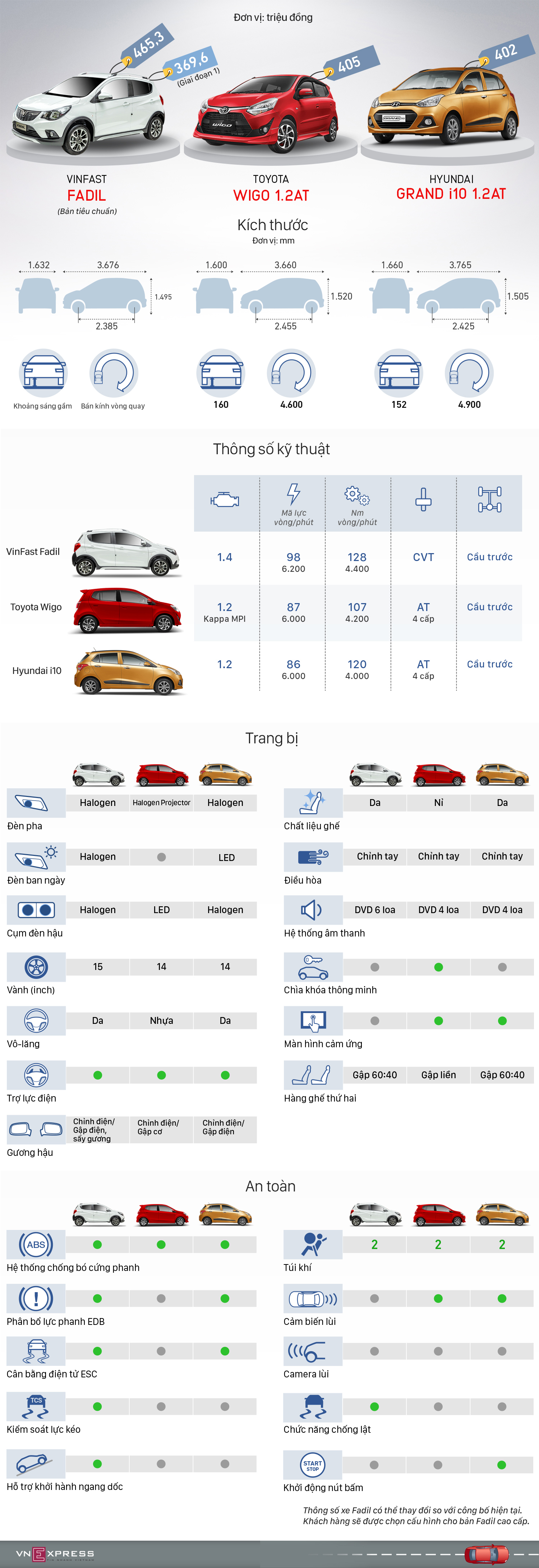 VinFast Fadil, i10 và Wigo - cuộc chiến trang bị
