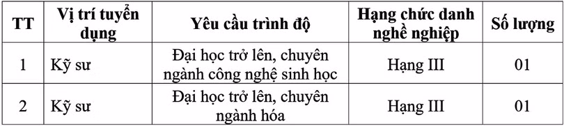 Trung tâm kiểm nghiệm thuốc, mỹ phẩm, thực phẩm Hà Tĩnh tuyển dụng 2 viên chức